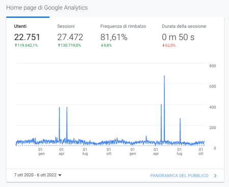 Google Analytics 07 10 2020 - 06 10 2022