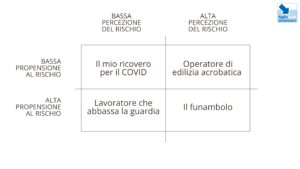 TABELLA Propensione al rischio e percezione del rischio