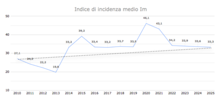 Indice di incidenza medio Im 2010-2025 A